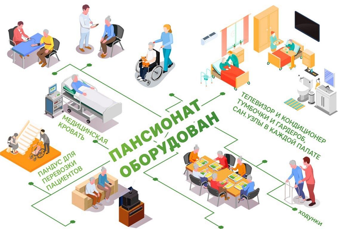 Схема «Пансионат оборудован»: медицинская кровать с подъёмным механизмом, пандус для перевозки в коляске, ходунки, телевизор и кондиционер, тумбочки и гардероб, санузел в палате, общая столовая, осмотр врача